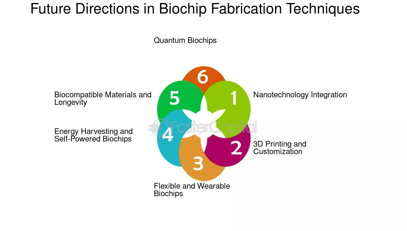 masa depan biochip
